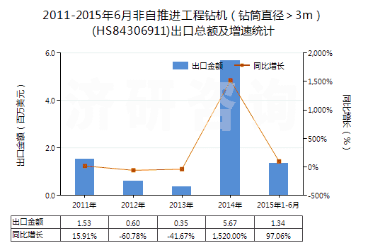 2011-2015年6月非自推進(jìn)工程鉆機(jī)（鉆筒直徑＞3m）(HS84306911)出口總額及增速統(tǒng)計(jì)